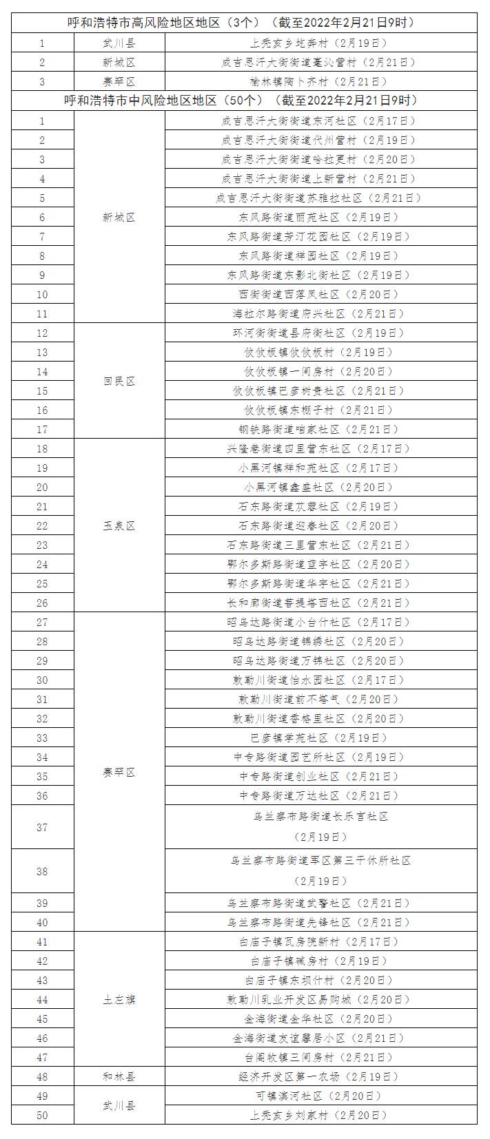 最新！呼和浩特共有高風(fēng)險(xiǎn)地區(qū)3個(gè)，中風(fēng)險(xiǎn)地區(qū)50個(gè).png