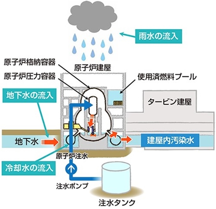  福島核電站的核污水來源示意圖。核污水直接接觸了核燃料。（圖片來源：日本經(jīng)濟(jì)產(chǎn)業(yè)省網(wǎng)站）