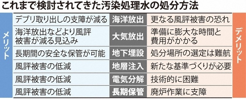 日本專家組探討過的處理核污水的六種方案。圖片來源：《每日新聞》