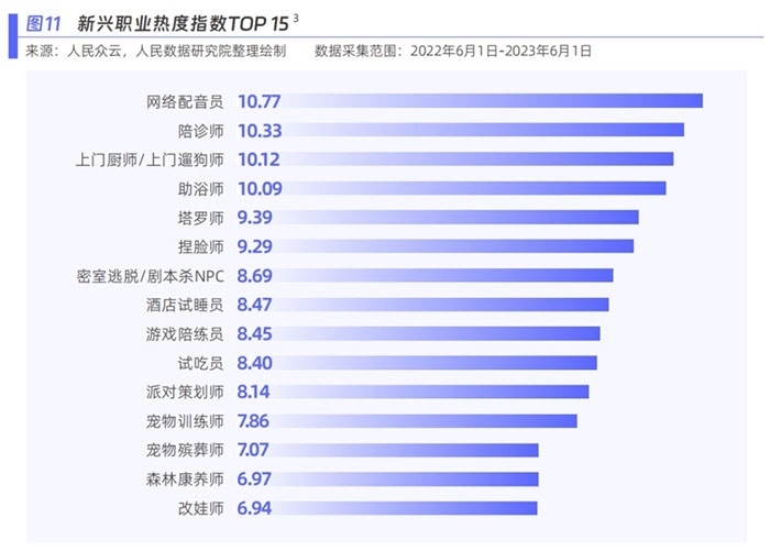 新興職業(yè)熱度指數(shù)。圖片來源：《新青年 新機遇——新職業(yè)發(fā)展趨勢白皮書》