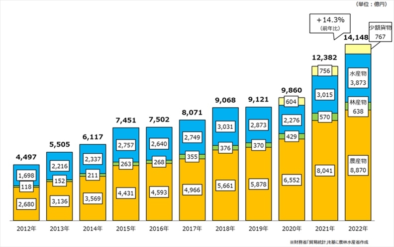 日本農(nóng)林水產(chǎn)品和食品出口金額示意圖。圖片來(lái)源：日本農(nóng)林水產(chǎn)省網(wǎng)站