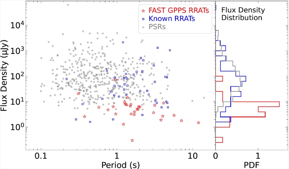 旋轉(zhuǎn)射電暫現(xiàn)源與普通脈沖星相比，輻射流量密度低一個量級。（中國科學(xué)院國家天文臺供圖）