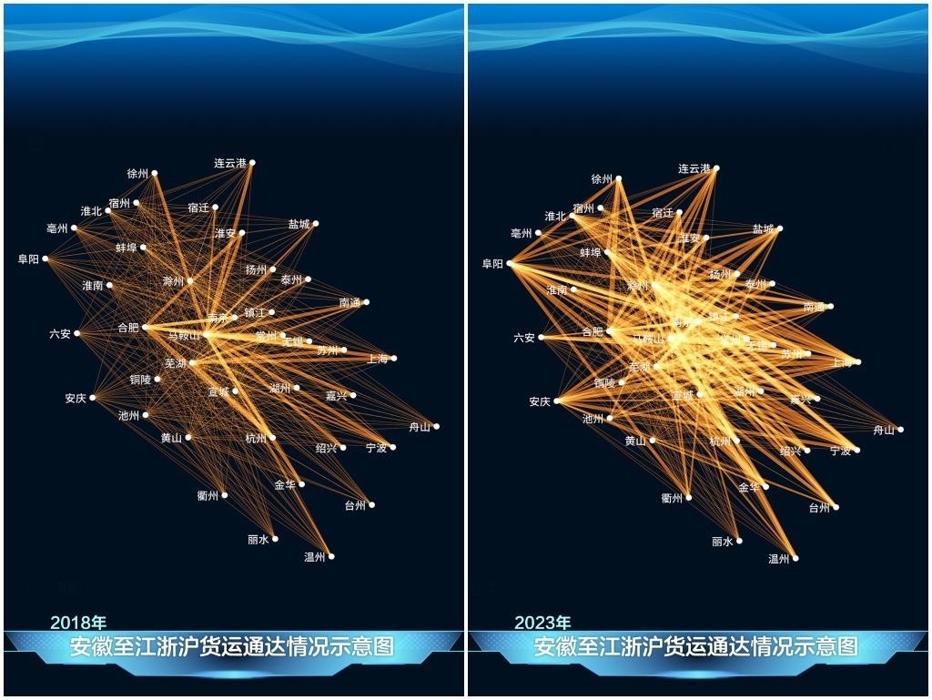 2023年與2018年相比，安徽發(fā)送至江浙滬的貨運(yùn)量顯著增長，長三角物流更為密集。
