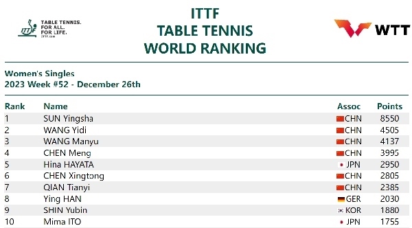 國(guó)際乒聯(lián)女單排名。圖片來源：國(guó)際乒聯(lián)官網(wǎng)