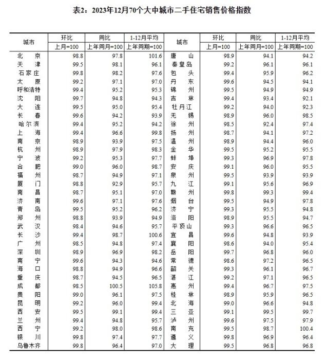 2023年12月70個(gè)大中城市二手住宅銷售價(jià)格指數(shù)。 截圖自國家統(tǒng)計(jì)局官網(wǎng)