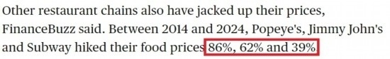 美國哥倫比亞廣播公司網(wǎng)站： 2014年至2024年間，“大力水手”“吉米·約翰”和“賽百味”的產(chǎn)品價格分別上漲了86%、62%和39%。