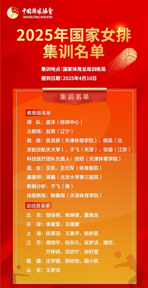 2025年國家女排集訓(xùn)名單。圖片來源：中國排球協(xié)會